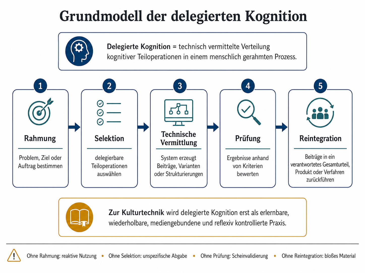 Grundmodell der delegierten Kognition mit Rahmung, Selektion, technischer Vermittlung, Prüfung und Reintegration