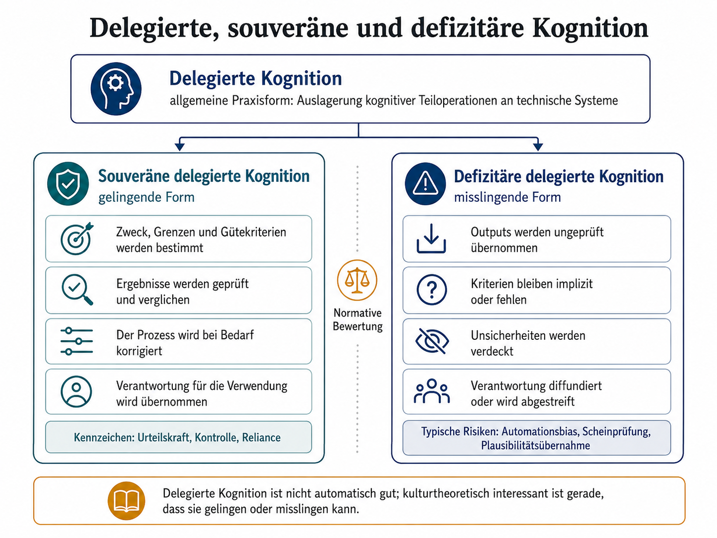Delegierte, souveräne und defizitäre Kognition im Vergleich