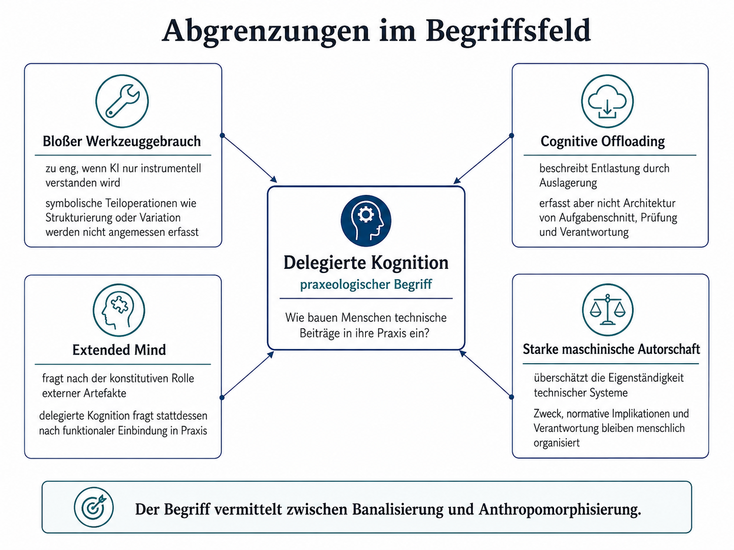 Abgrenzungen im Begriffsfeld delegierter Kognition