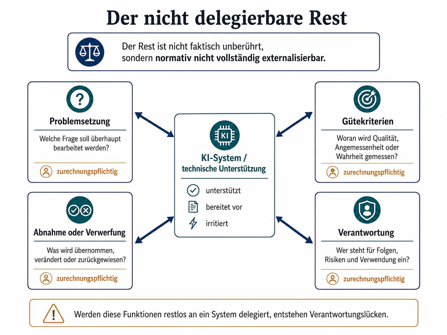 Der nicht delegierbare Rest mit Problemsetzung, Gütekriterien, Abnahme und Verantwortung