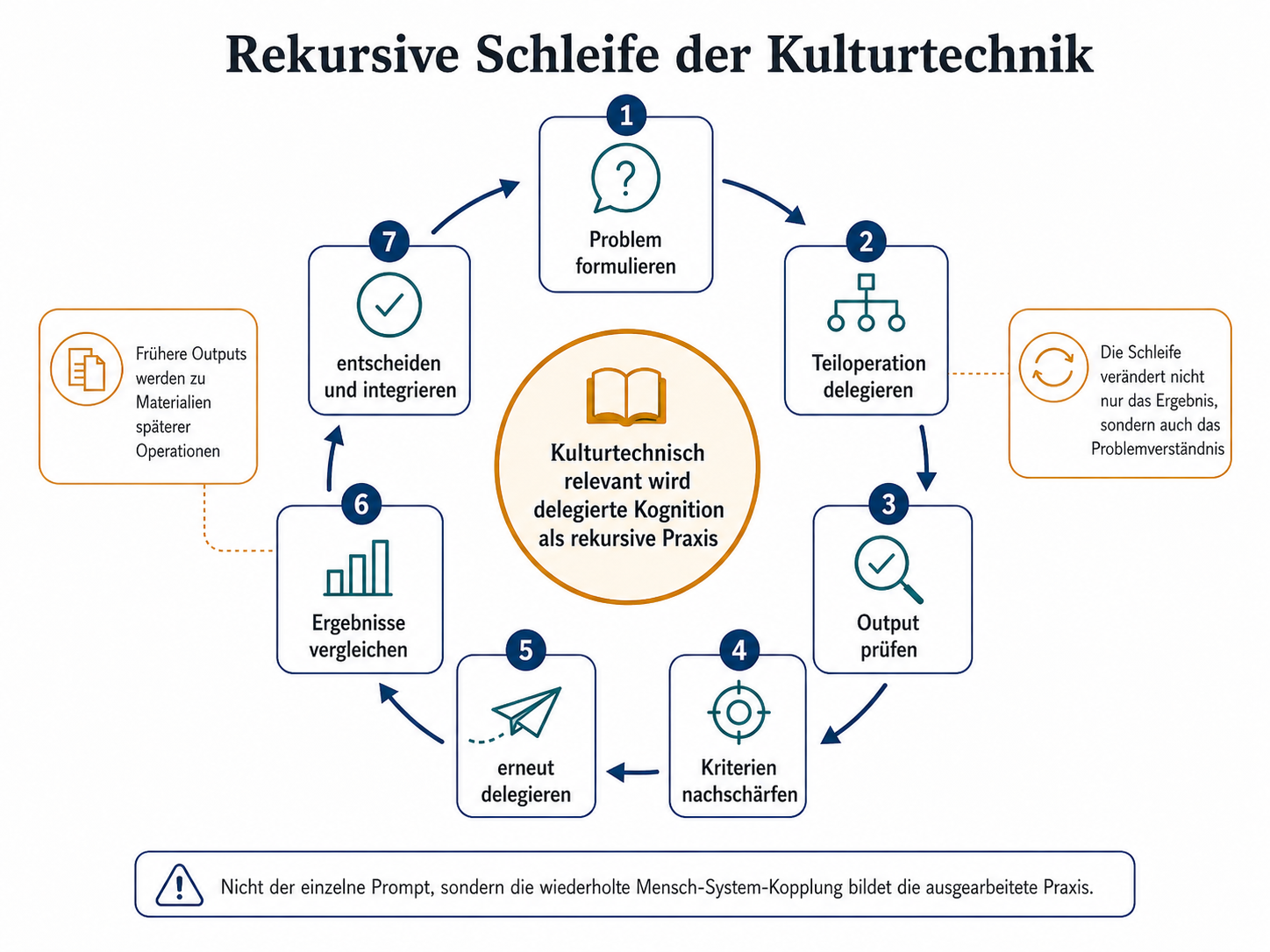Rekursive Schleife der Kulturtechnik mit sieben Schritten delegierter Kognition