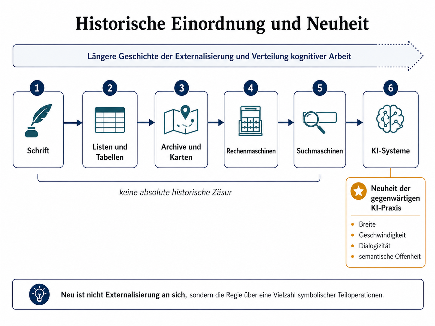 Historische Einordnung und Neuheit von Schrift, Listen, Archiven, Rechenmaschinen, Suchmaschinen und KI-Systemen