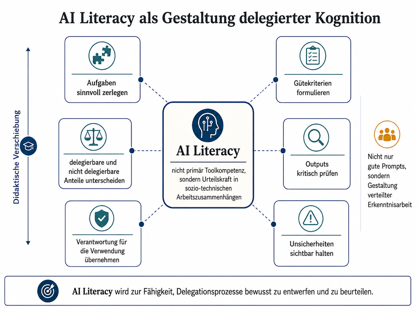 AI Literacy als Gestaltung delegierter Kognition mit Aufgabenzerlegung, Gütekriterien, Prüfung, Unsicherheit und Verantwortung