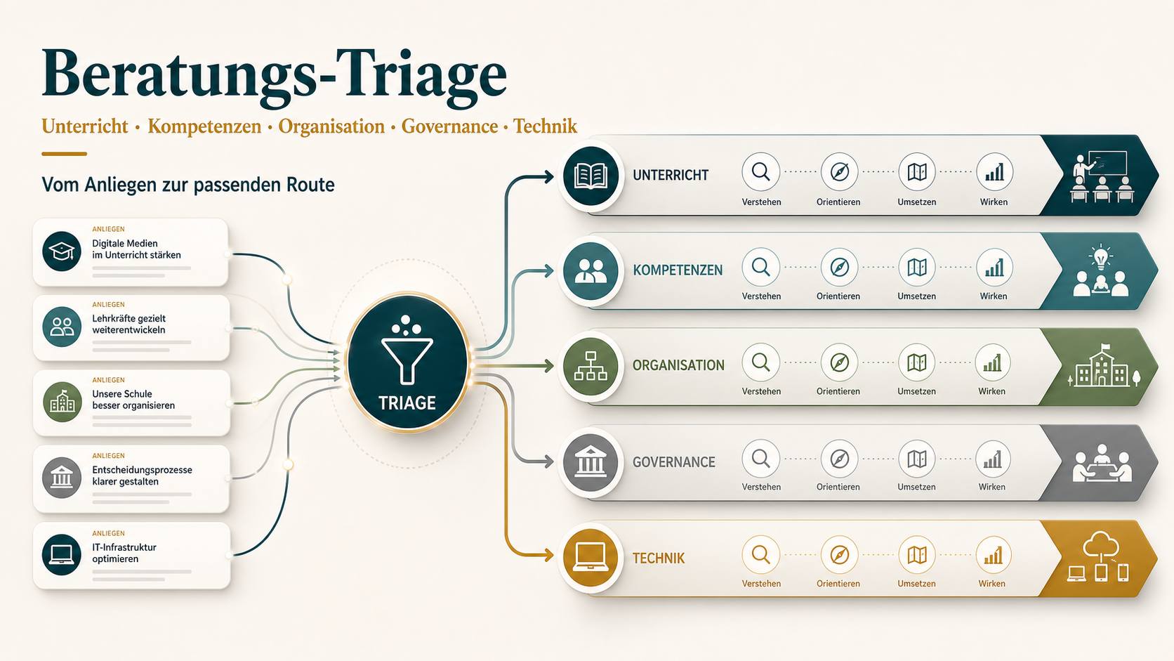 Beratungs-Triage für unterschiedliche Anliegen